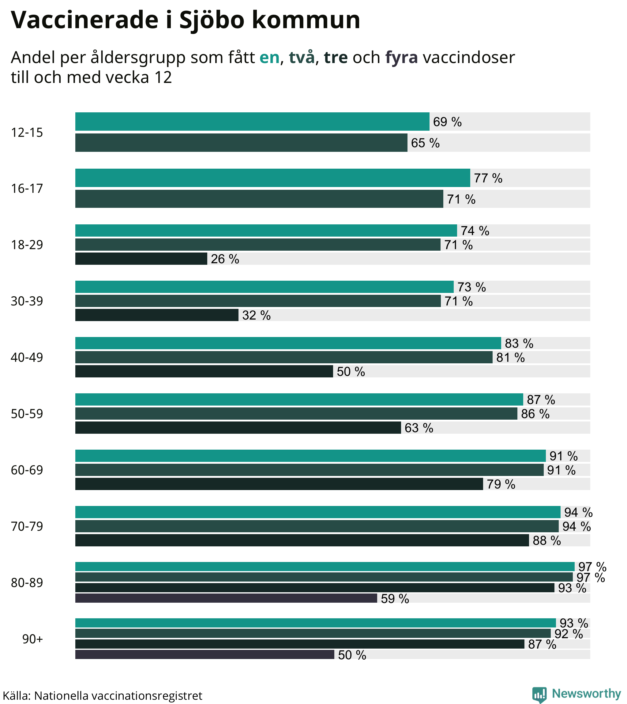 Graf över vaccinerade per åldersgrupp
